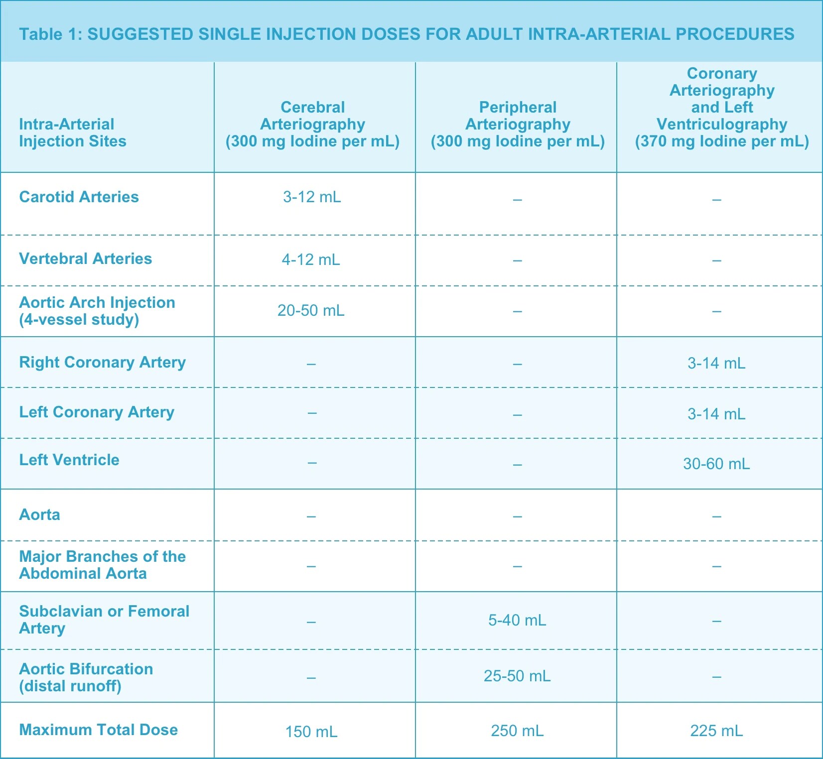 Ultravist_Intra-arterial Dosing_Table