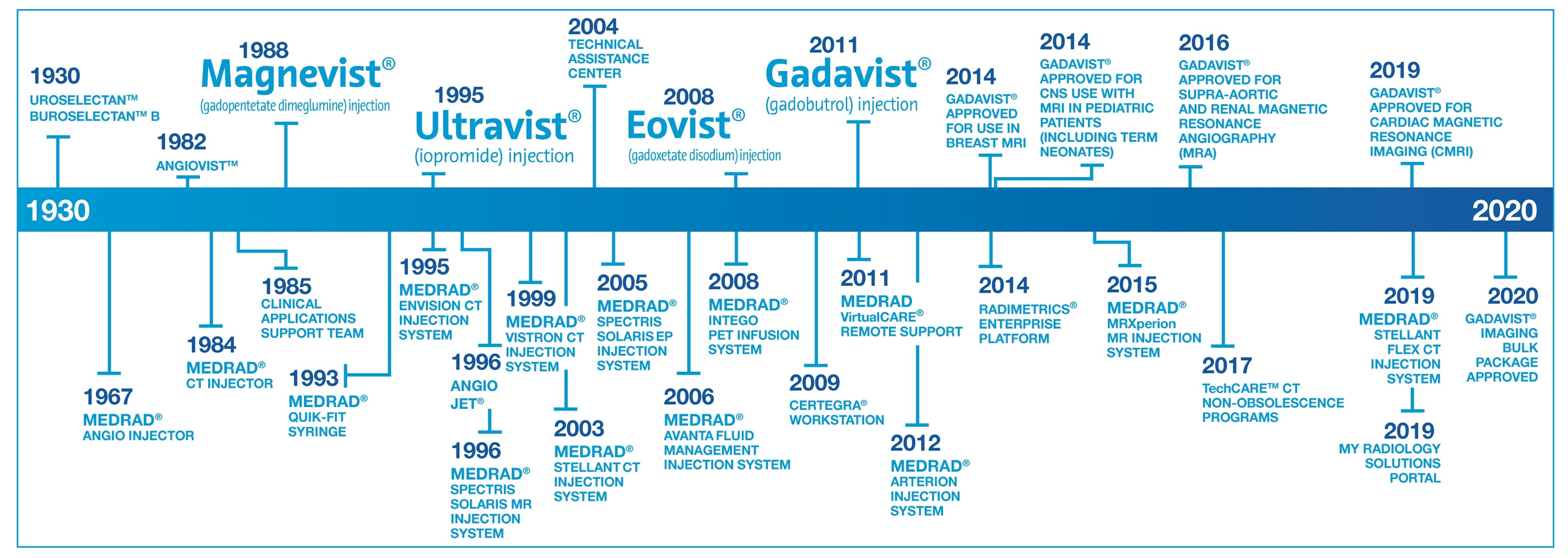 Timeline