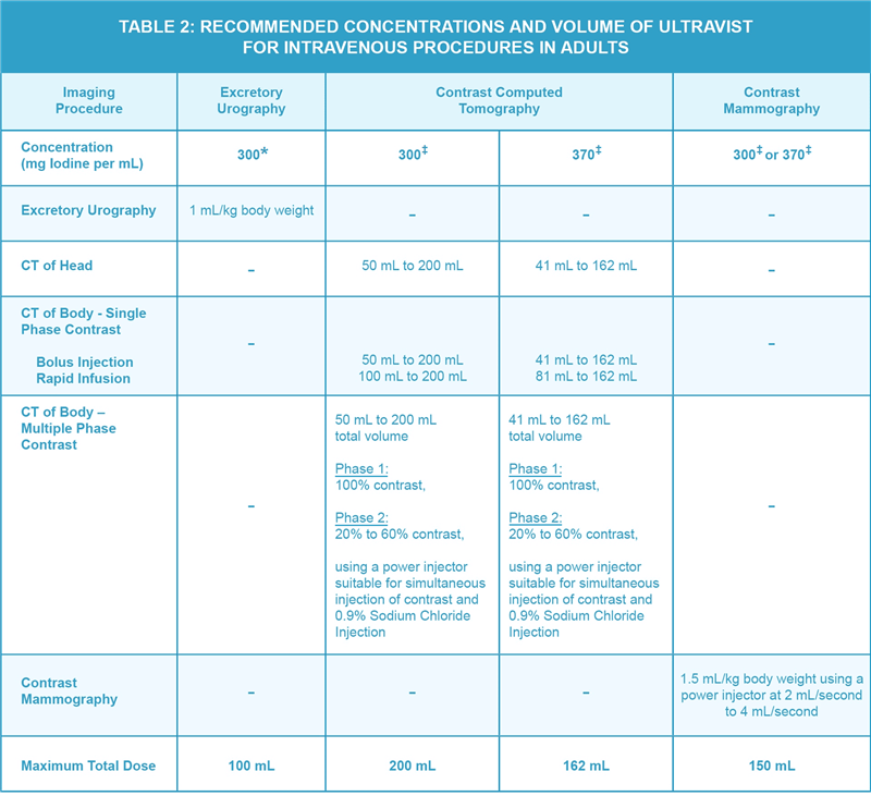 Ultravist Table 2
