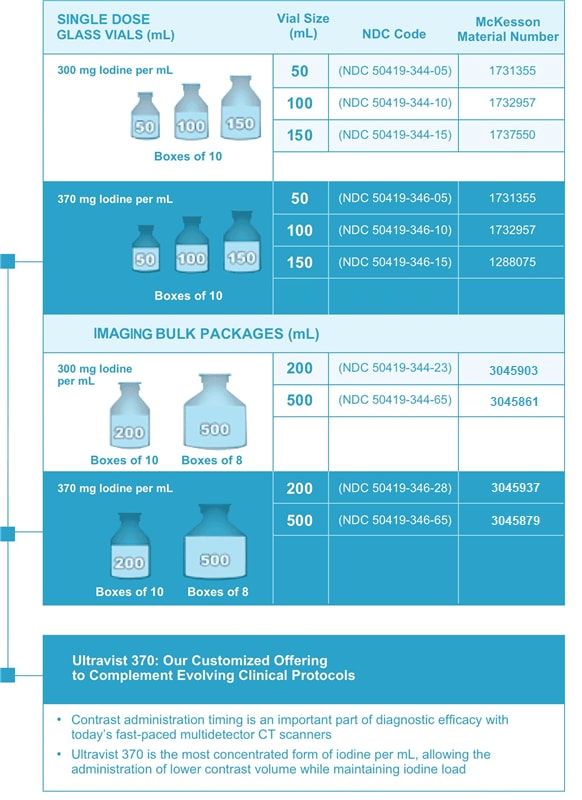 Ultravist_Table 5